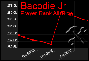 Total Graph of Bacodie Jr