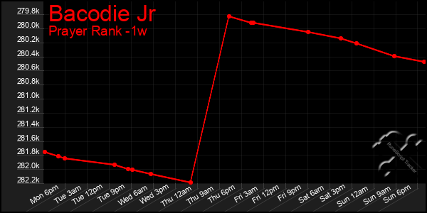 Last 7 Days Graph of Bacodie Jr