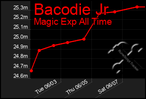 Total Graph of Bacodie Jr