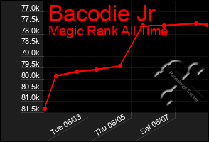 Total Graph of Bacodie Jr