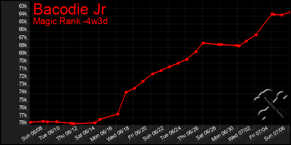 Last 31 Days Graph of Bacodie Jr