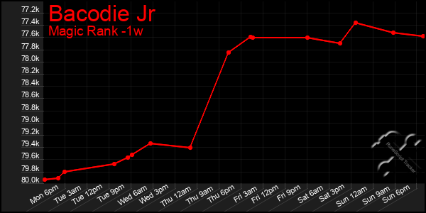 Last 7 Days Graph of Bacodie Jr