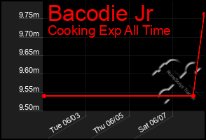 Total Graph of Bacodie Jr