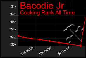 Total Graph of Bacodie Jr