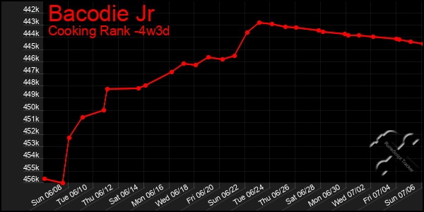 Last 31 Days Graph of Bacodie Jr