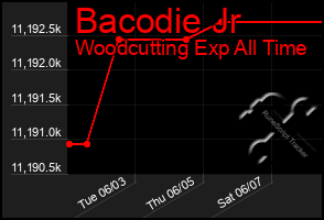 Total Graph of Bacodie Jr