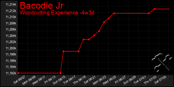 Last 31 Days Graph of Bacodie Jr