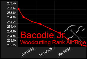 Total Graph of Bacodie Jr