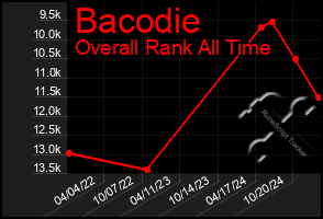 Total Graph of Bacodie