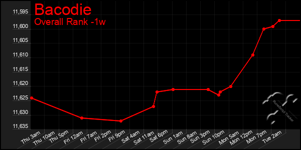 1 Week Graph of Bacodie