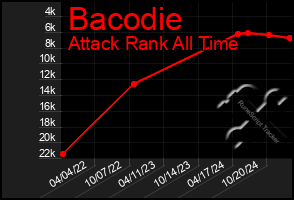 Total Graph of Bacodie