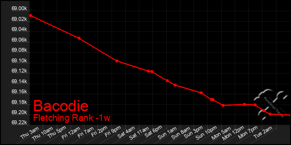 Last 7 Days Graph of Bacodie