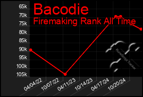 Total Graph of Bacodie