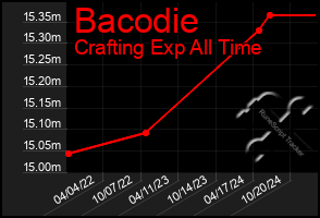 Total Graph of Bacodie