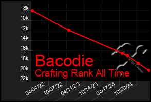 Total Graph of Bacodie