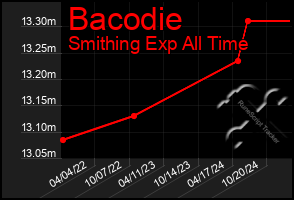 Total Graph of Bacodie