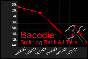 Total Graph of Bacodie