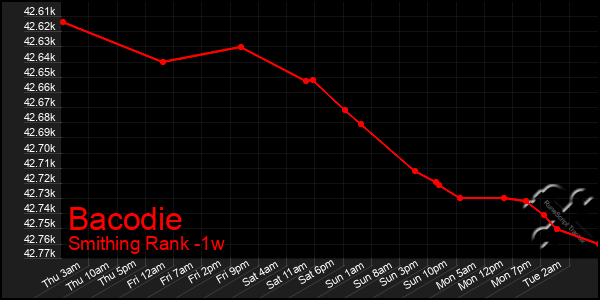 Last 7 Days Graph of Bacodie