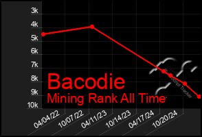 Total Graph of Bacodie