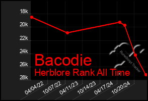 Total Graph of Bacodie