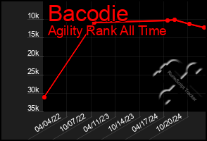 Total Graph of Bacodie