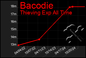 Total Graph of Bacodie