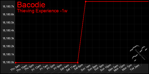 Last 7 Days Graph of Bacodie