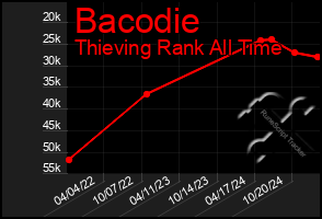 Total Graph of Bacodie