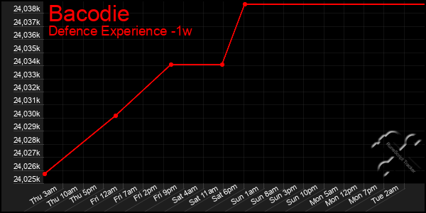 Last 7 Days Graph of Bacodie