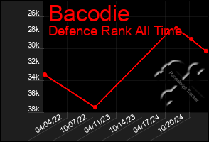 Total Graph of Bacodie