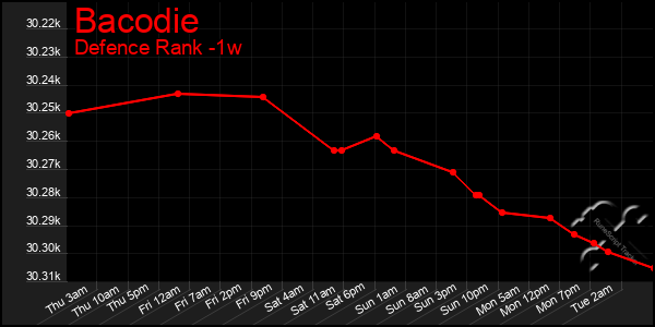 Last 7 Days Graph of Bacodie