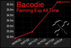 Total Graph of Bacodie