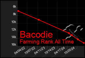 Total Graph of Bacodie