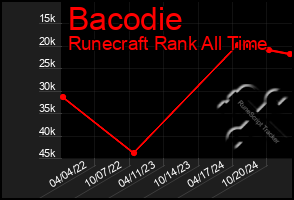 Total Graph of Bacodie