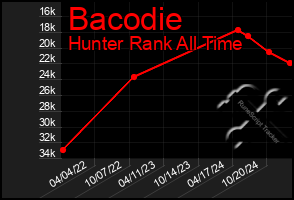 Total Graph of Bacodie