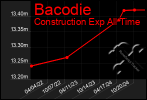 Total Graph of Bacodie