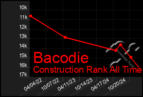 Total Graph of Bacodie