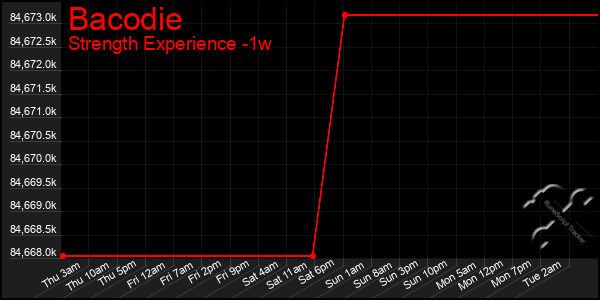 Last 7 Days Graph of Bacodie