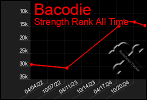 Total Graph of Bacodie