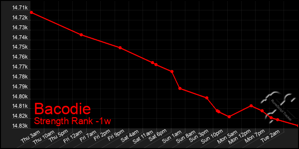 Last 7 Days Graph of Bacodie