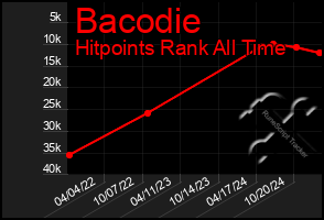 Total Graph of Bacodie