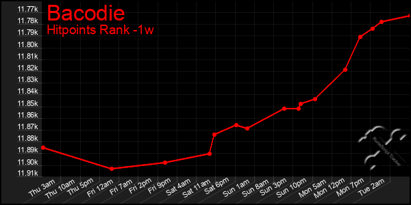 Last 7 Days Graph of Bacodie