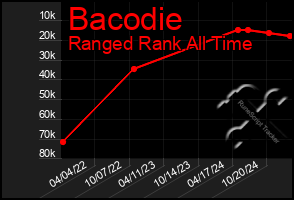 Total Graph of Bacodie