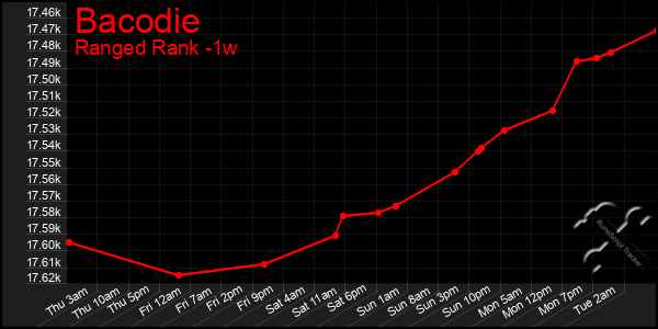 Last 7 Days Graph of Bacodie