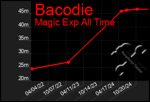 Total Graph of Bacodie