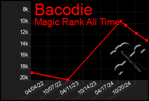 Total Graph of Bacodie