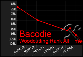 Total Graph of Bacodie