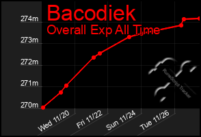 Total Graph of Bacodiek