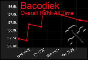 Total Graph of Bacodiek