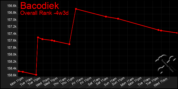 Last 31 Days Graph of Bacodiek